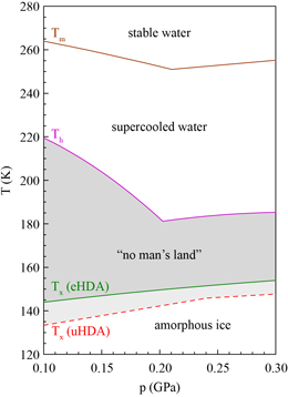 Phase diagram of disordered forms of water