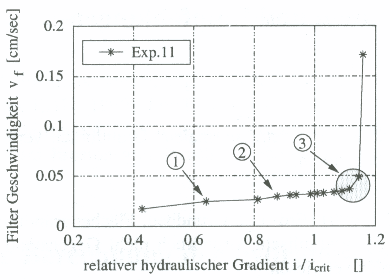 Hydraulischer Grundbruch in einer homogenen Baugrube: a