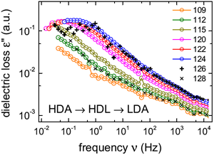 Dielectric loss spectra of HDL for several temperatures